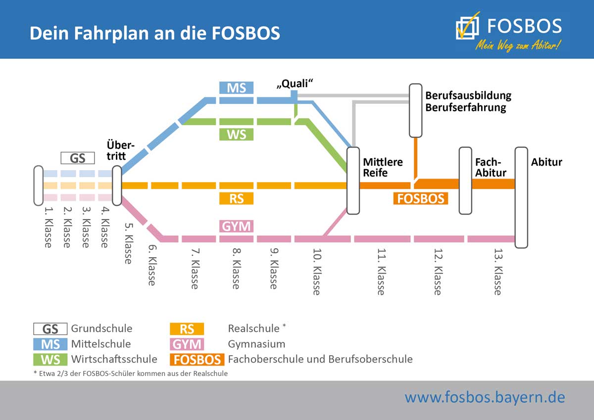 Grafik:. Dein Fahrplan an die FOSBOS
